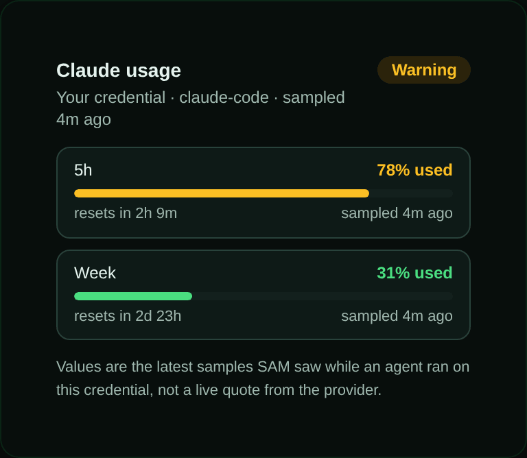 The usage details dialog opened from a chat's usage chip. It reads "Claude usage" and "Your credential · claude-code · sampled 4m ago", with an amber Warning badge, and lists two limits with progress bars: "5h" at 78% used in amber, resetting in about two hours, and "Week" at 31% used in green, resetting in about three days. A note at the bottom says the values are the latest samples SAM saw, not a live quote from the provider.