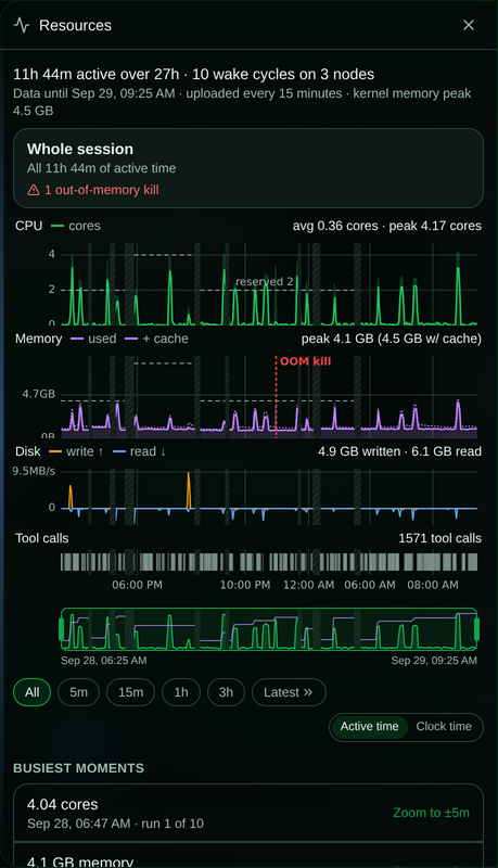 The Resources drawer for a 27-hour session: a summary reading "11h 44m active over 27h · 10 wake cycles on 3 nodes"; a "Whole session" card with a red "1 out-of-memory kill" warning; stacked CPU, memory, disk and tool-call panels sharing one time axis, with dashed "reserved" lines and hatched sleep bands; an overview strip of the whole session below them; range buttons All, 5m, 15m, 1h, 3h and Latest; an Active time / Clock time switch; and the start of a Busiest moments list.