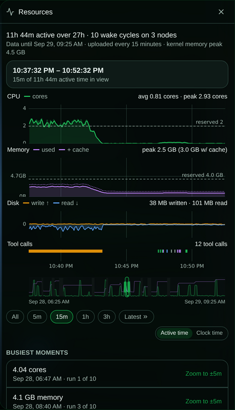 The drawer zoomed to 15 minutes: the card reads a 10 to 10 PM range; CPU is a detailed line near two cores that drops to idle; memory sits under a dashed "reserved 4.0 GB" line; disk read and write rates move with the CPU; and the tool-call panel shows one long orange command followed by a cluster of short calls.