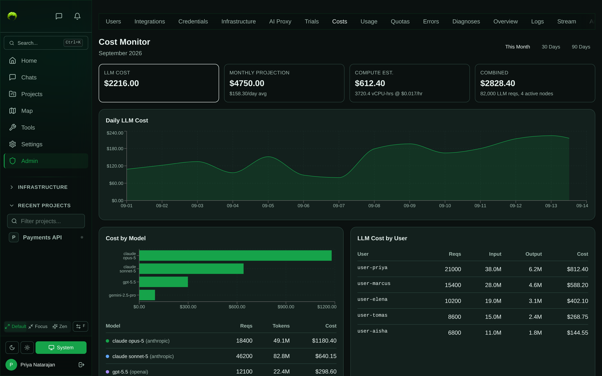Admin → Costs dashboard showing LLM spend by model, day, and user, a cost projection, and compute cost