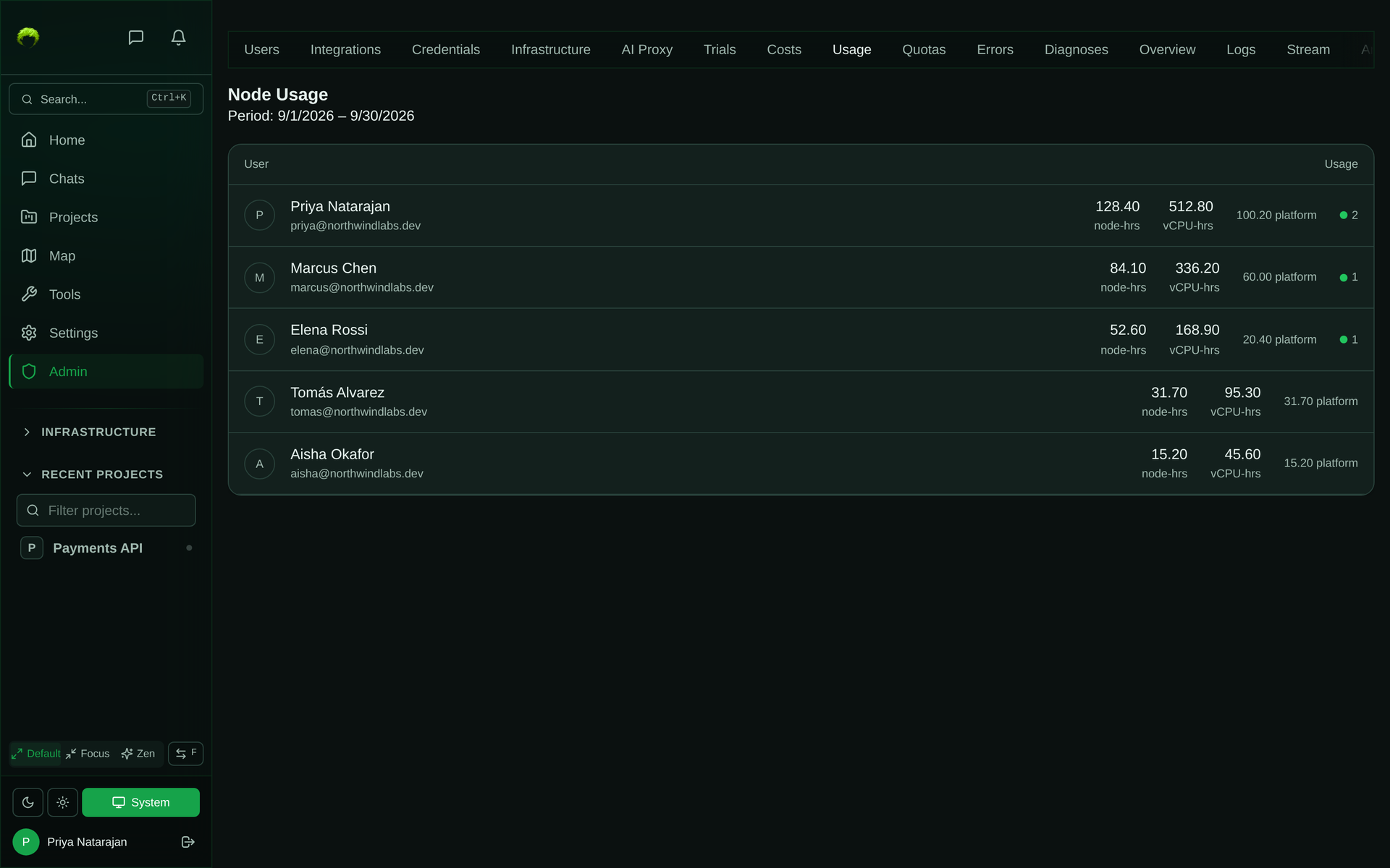 Admin → Usage node usage table listing each user with node-hours, vCPU-hours, platform hours, and active node count for the billing period