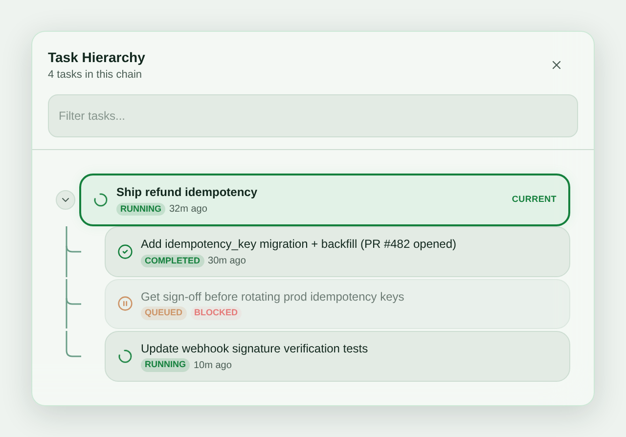 Task Hierarchy view showing a running parent task with three dispatched subtasks: one completed with a PR opened, one queued and blocked on sign-off, and one running