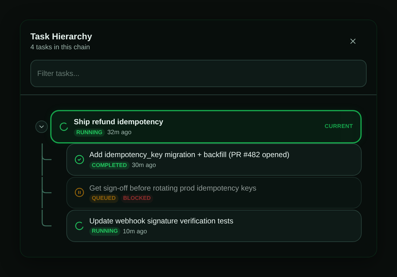 Task Hierarchy view showing a running parent task with three dispatched subtasks: one completed with a PR opened, one queued and blocked on sign-off, and one running