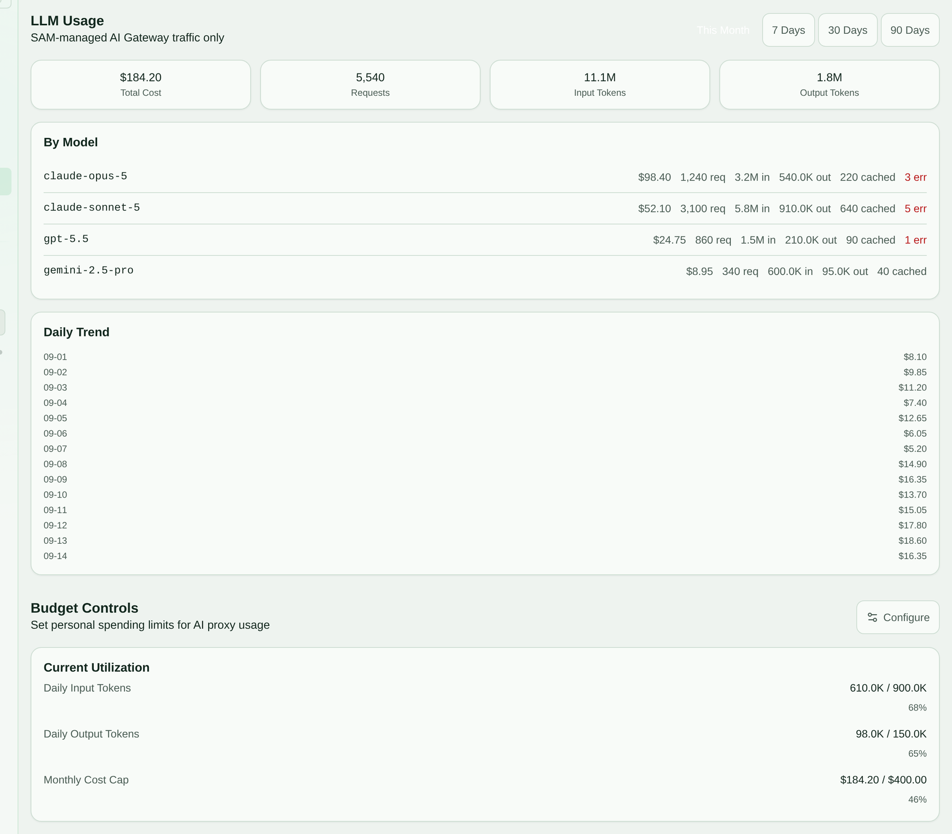 Settings → Usage page showing total cost, requests, and input and output tokens, a per-model breakdown, a daily cost trend, and budget controls with daily token limits and a monthly cost cap